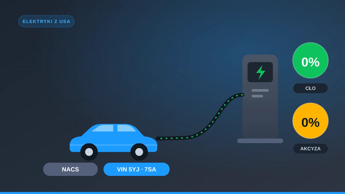 Tesla z USA podłączona do ładowarki - import samochodu elektrycznego z cłem 0% i bez akcyzy